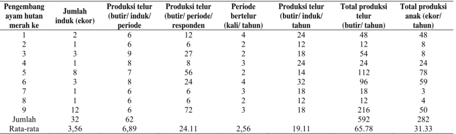 Tabel 1. Produksi ayam hutan merah dan keturunannya  Pengembang  ayam hutan  merah ke  Jumlah  induk (ekor)  Produksi telur (butir/ induk/ periode  Produksi telur  (butir/ periode/ responden  Periode bertelur  (kali/ tahun)  Produksi telur (butir/ induk/ t