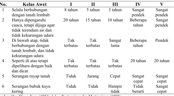 Tabel 1. Klasifikasi Keawetan Kayu di Indonesia 