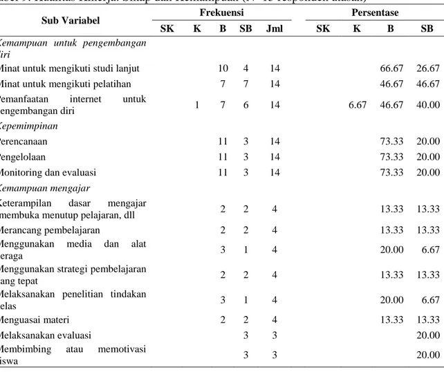 Tabel 9. Kualitas Kinerja: Sikap dan Kemampuan (N=15 responden atasan)