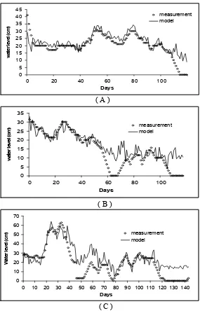 Figure 15 The simulated and observed water level in location, year : (A) Katulampa, 1996 ; (B Depok, 1996; (C) Manggarai, 1996