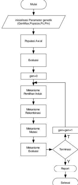 Gambar 5.1  Siklus Sederhana Algoritma Genetik 