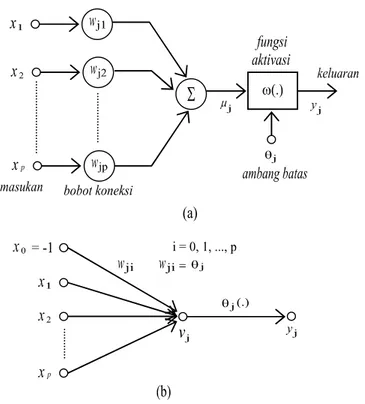 Gambar 1. (a) Model saraf tiruan (b) Dalam bentuk aliran sinyal  Dari Gambar 1a diketahui bahwa keluaran dari penjumlahan linier adalah: 