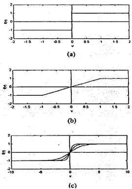 Gambar 2.2. (a) Fungsi threshold (b) Fungsi piecewise-linear (c) Fungsi sigmoid 