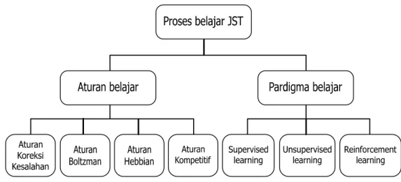 Gambar 3. Taksonomi proses belajar JST  3. Arsitektur JST 