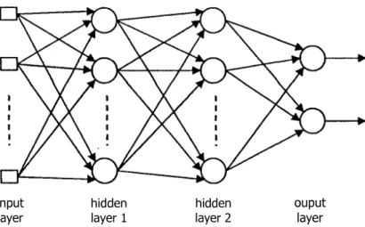 Gambar 5. Arsitektur jaringan multilayer L = 3 