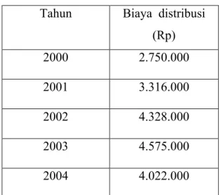 Tabel 3.3 Biaya Distribusi Saluran Distribusi Langsung Batik Tulis Sridati Surakarta