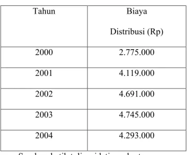 Tabel 3.4 Biaya distribusi