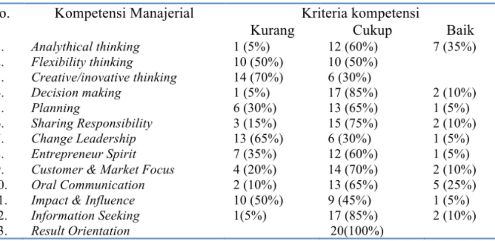 Tabel I Profil Kompetensi pada Manajer PT X Bandung 