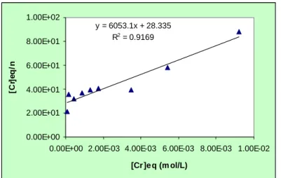Gambar 5. Linieritas persamaan Isoterm Langmuir adsorpsi Cr (III) oleh biomassa S. cerevisiae