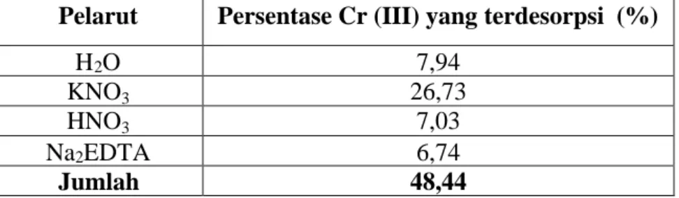 Tabel 3. Desorpsi kation Cr(III) pada biomassa S. cerevisiae Pelarut Persentase Cr (III) yang terdesorpsi (%)
