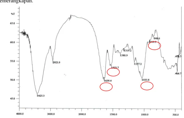 Gambar 2. Spektra inframerah biomassa Saccharomyces cerevisiae setelah berinteraksi dengan Cr (III)