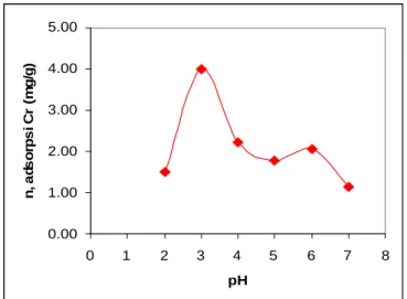 Gambar 3 . Pengaruh pH medium terhadap adsorpsi Cr(III) oleh biomassa S. cerevisiae