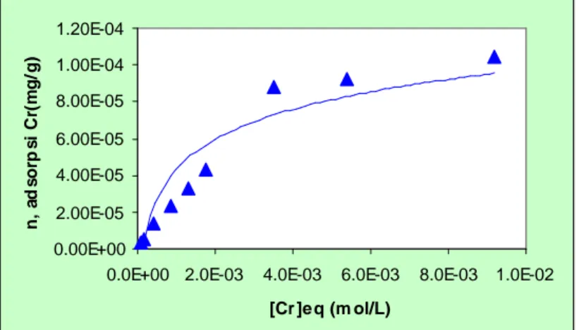 Gambar 4. Kurva isoterm adsorpsi Langmuir S. cerevisiae terhadap Cr (III) pada pH 3