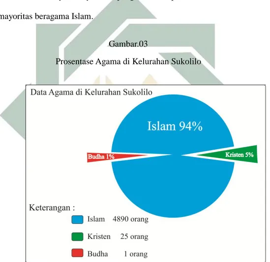 Diagram  di  atas  menunjukkan  betapa  besarnya  pengaruh  Islam  didaerah  ini  dengan  prosentase  97%  Islam  menjadikan  daerah  ini  mayoritas  muslim