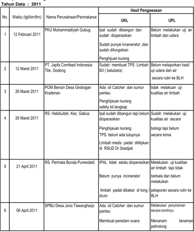 Tabel 4.7. Pengawasan UKL/UPL Kabupaten   : Grobogan