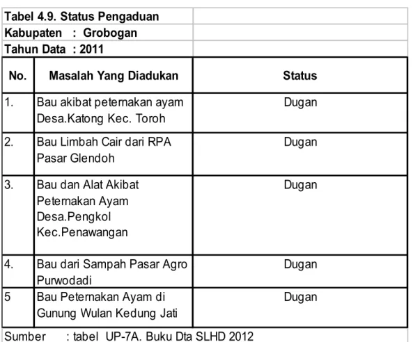 Tabel 4.9. Status Pengaduan  Kabupaten   :  Grobogan Tahun Data  : 2011