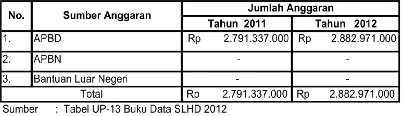 Gambar 4.1 Rasio Anggaran Pengelolaan Lingkungan terhadap APBD Kabupaten    Grobogan Tahun 2011 