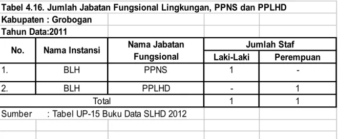 Tabel 4.16. Jumlah Jabatan Fungsional Lingkungan, PPNS dan PPLHD Kabupaten : Grobogan  Tahun Data:2011 Laki-Laki Perempuan 1