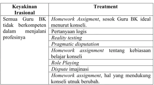 Tabel 12. Daftar Treatment Untuk Konseli DW  Keyakinan  Irasional  Treatment  Semua  Guru  BK  tidak  berkompeten  dalam  menjalani  profesinya 