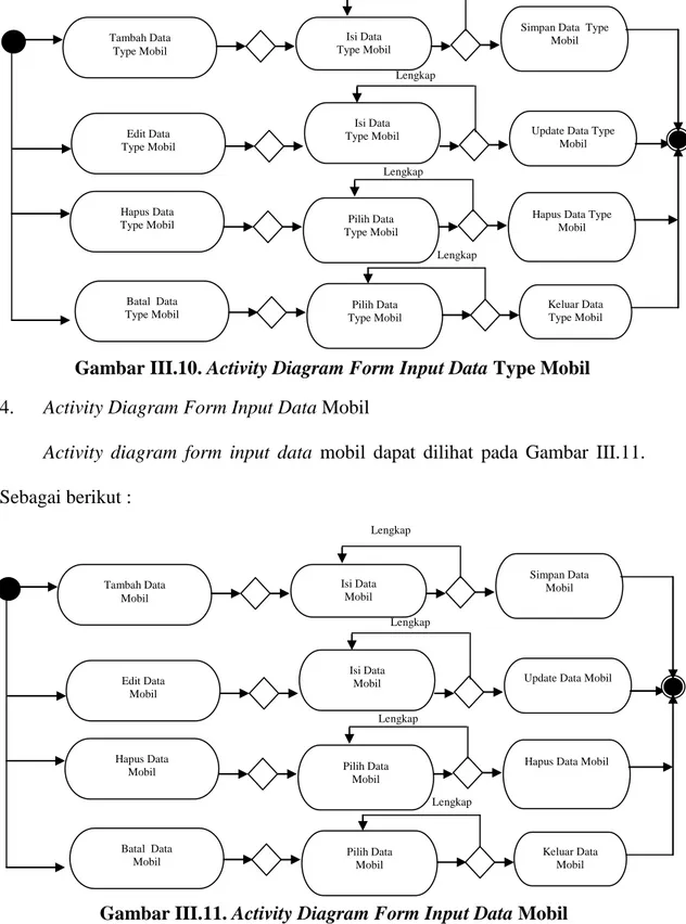 Gambar III.11. Activity Diagram Form Input Data Mobil 