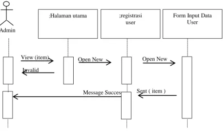Gambar III.16 Sequence Diagram Proses Data Customer 