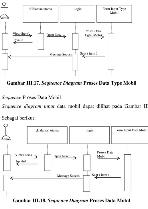 Gambar III.17. Sequence Diagram Proses Data Type Mobil  d.  Sequence Proses Data Mobil 
