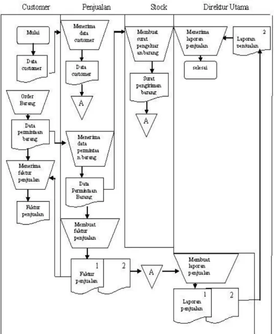 Gambar III.3. Flow Of Document Sistem Informasi Penjualan Mobil   Secara Kredit Pada PT
