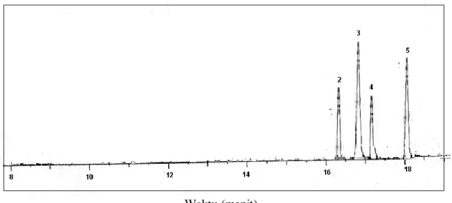 Gambar 2. Kromatogram omega-3 standard 