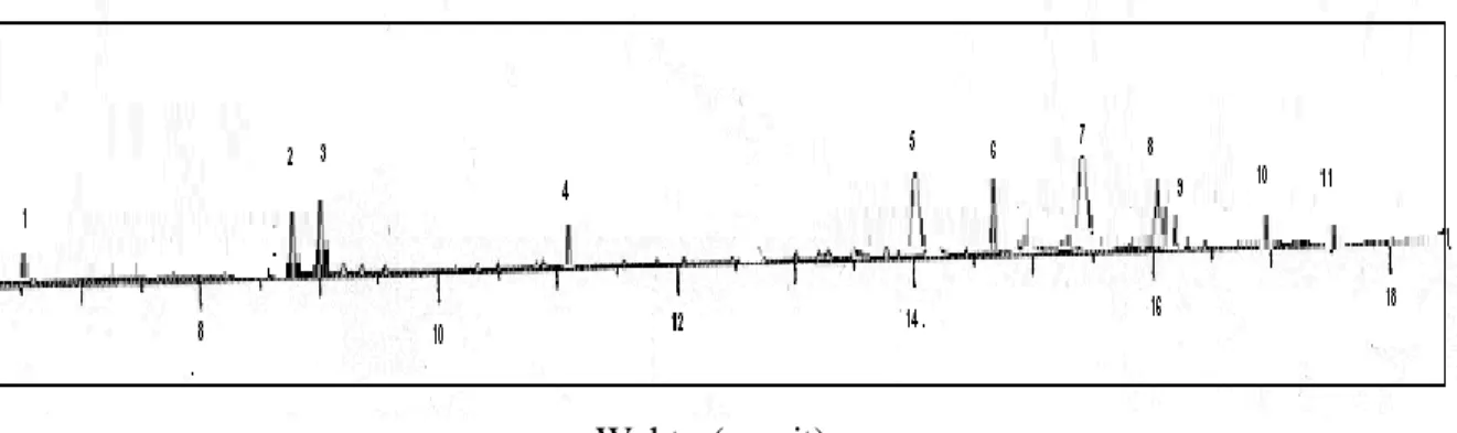 Gambar 4. Kromatogram asam-asam lemak dari Gracilaria salitornia 