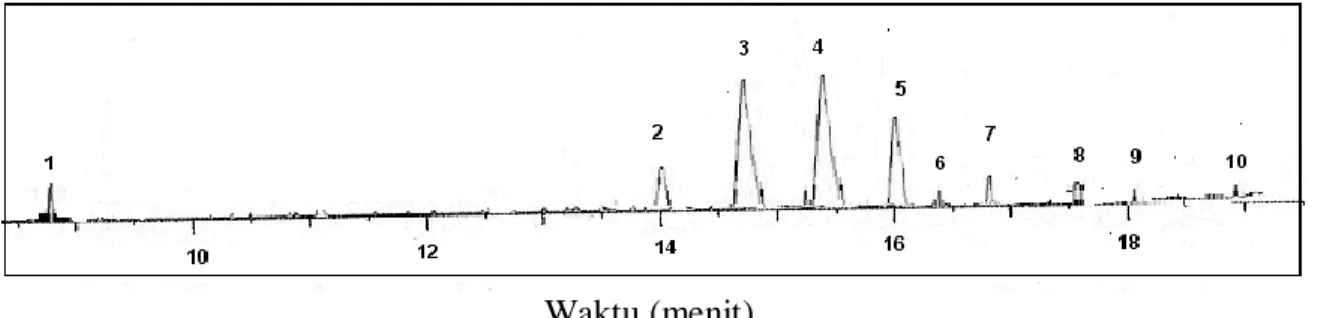Gambar 6. memperlihatkan bentuk  kromatogram dari asam-asam  lemak  yang  terdapat dalam rumput laut jenis Euchema  Cottoni