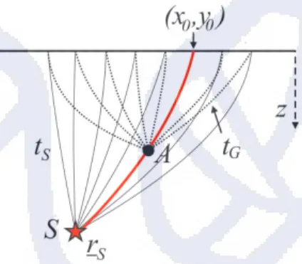 Gambar 6 : Gelombang dari sumber di titik ¯ r S direkam sepanjang bidang z = 0 kemudian dirambatkan mundur ke titik A yang lebih dekat ke permukaan dibandingkan sumber