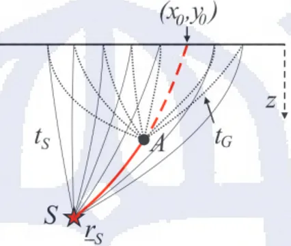 Gambar 7 : Integral Rayleigh seolah-olah menghilangkan lintasan A − (x 0 , y 0 , 0) − A