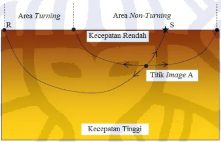 Gambar 9 : Kondisi yang terjadi saat sumber S berada pada area non-turning dan alat penerima berada pada area turning.