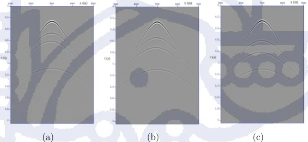 Gambar 11 : Data refleksi yang terekam dari model kecepatan pada Gambar (3.10) dengan sebuah sumber pada posisi : (a) 3000 meter, (b) 5000 meter, dan (c) 7000 meter.