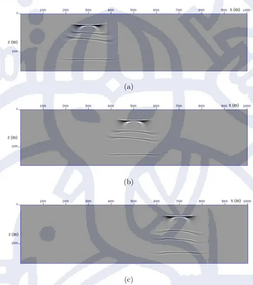 Gambar 12 : Image amplitudes dari sebuah sumber pada posisi : (a) 3000 meter, (b) 5000 meter, dan (c) 7000 meter.
