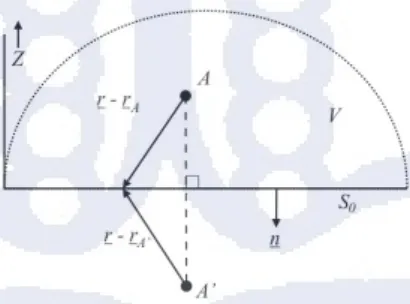 Gambar 2 : Pencerminan titik A terhadap bidang alas dari setengah bola S 0