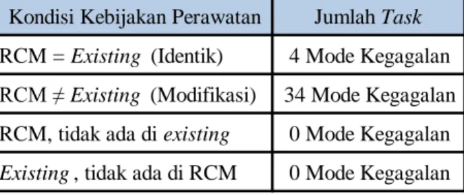 Tabel 6. Perbandingan Kondisi Kebijakan Perawatan  Kondisi Kebijakan Perawatan Jumlah Task RCM = Existing  (Identik) 4 Mode Kegagalan RCM ≠ Existing  (Modifikasi) 34 Mode Kegagalan