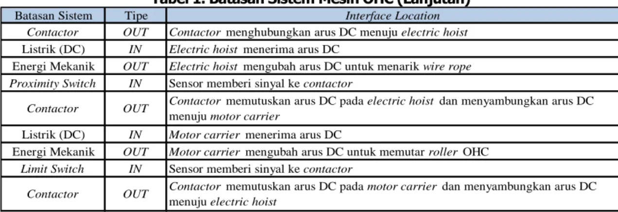 Tabel 1. Batasan Sistem Mesin OHC (Lanjutan) 