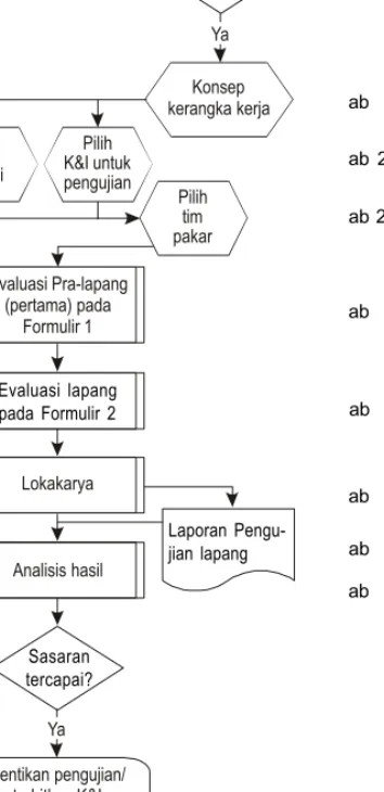 Gambar 1. Diagram alir evaluasi dan proses pengembangan K&amp;I.
