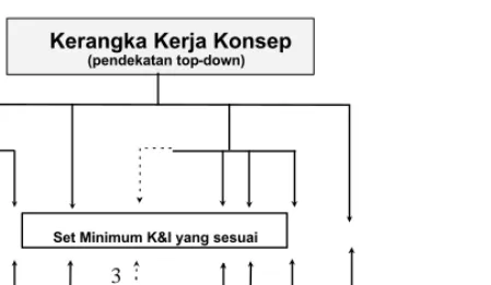 Gambar 3. Gambaran skematis proses ‘top-down’ dan ‘bottom-up’
