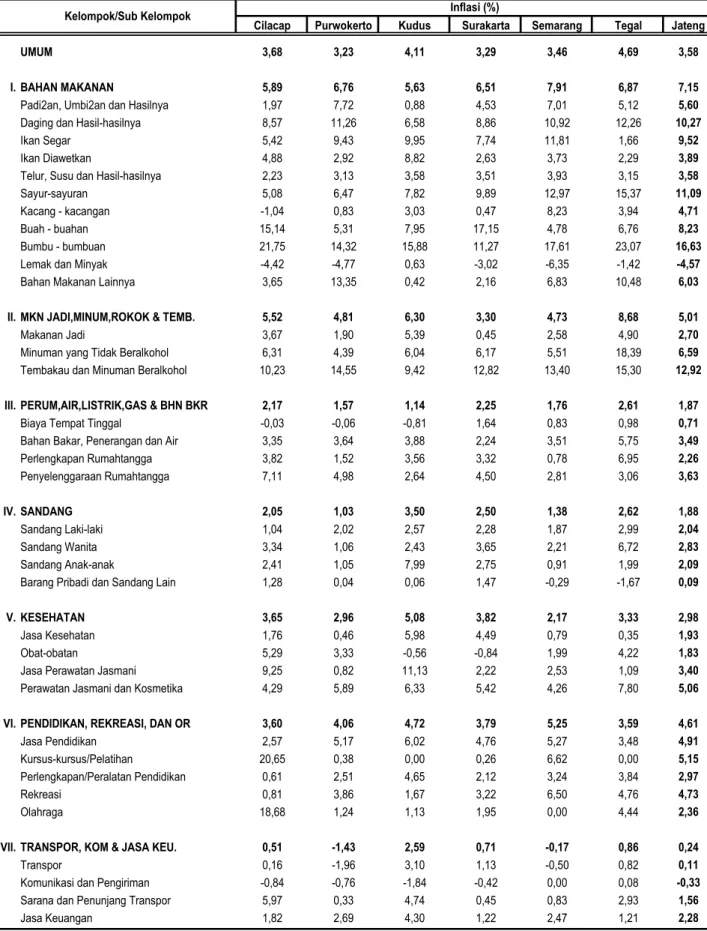 Tabel 12. Inflasi Year On Year ( Y o Y ) 6 Kota dan Jawa Tengah