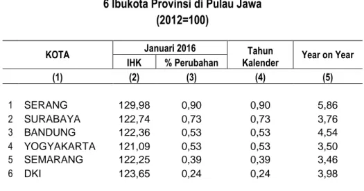 Tabel 8. Perbandingan Indeks dan Inflasi Januari 2016  6 Ibukota Provinsi di Pulau Jawa 