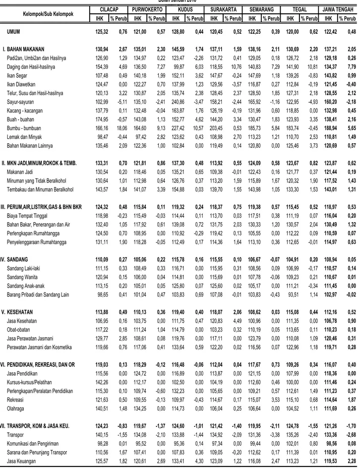 Tabel 10.  Inflasi 6 Kota dan Jawa Tengah Bulan Januari 2016