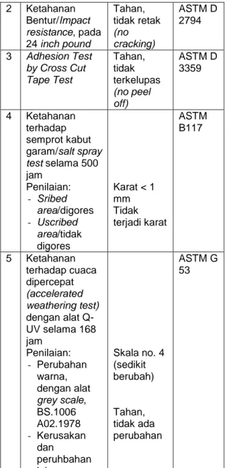 Tabel 2 Hasil Pengujian B4T Bandung  N o  Uraian  Pengujian  Coating XXX  Metode Uji  1  Flexibility pada  diameter 10 mm  Tahan,  tidak retak  (no  cracking)  ASTM D 522  2  Ketahanan  Bentur/Impact  resistance, pada 24 inch pound  Tahan,  tidak retak (no