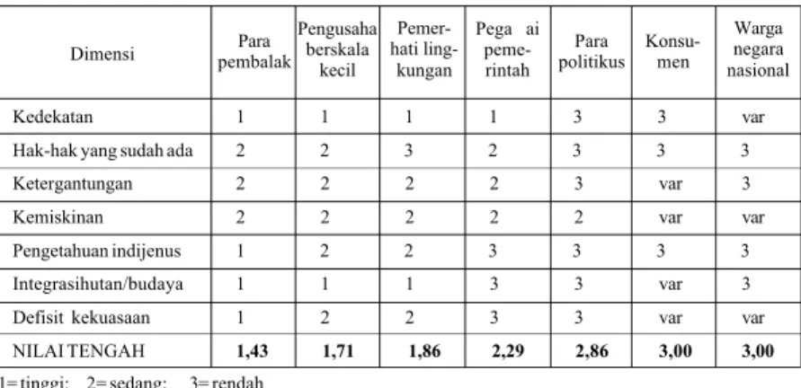 Tabel 2: Para stakeholder - Kalimantan Timur, Indonesia [Maret 1995]