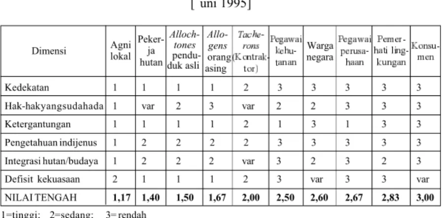 Tabel 3: Para stakeholder - Bossematié, Pantai Gading [Juni 1995]