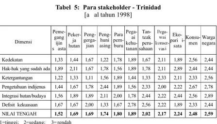Tabel 5: Para stakeholder - Trinidad [awal tahun 1998]