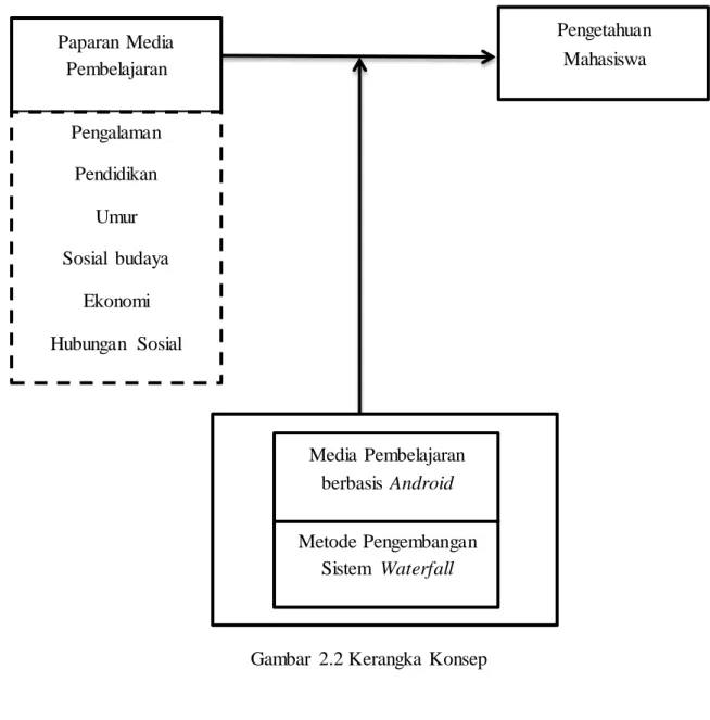 Gambar  2.2 Kerangka  Konsep 