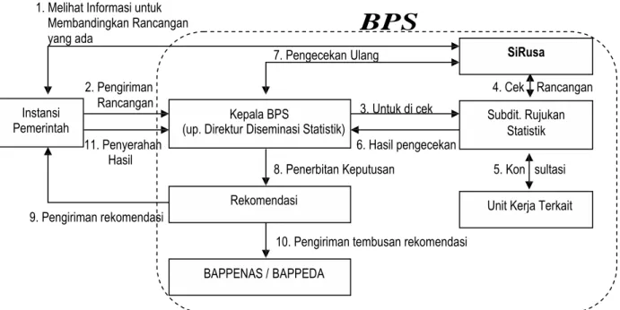Gambar 1. Alur Pemberian Rekomendasi oleh BPS 