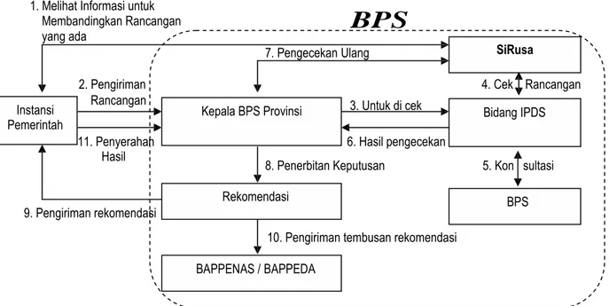 Gambar  2  Alur Pemberian Rekomendasi oleh BPS Provinsi 